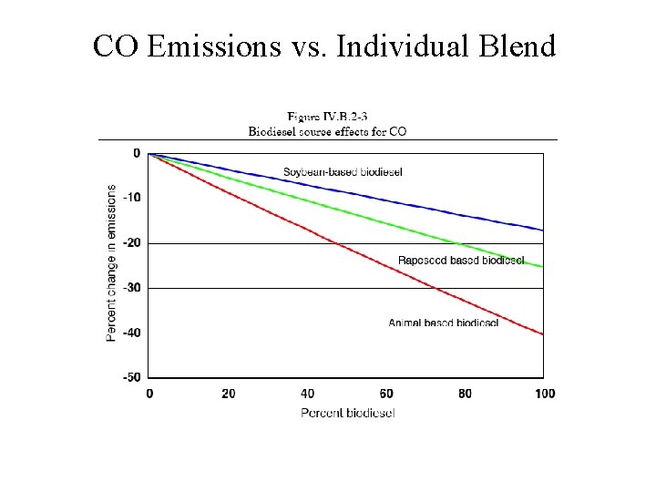 CO Emissions vs. Individual Blend 