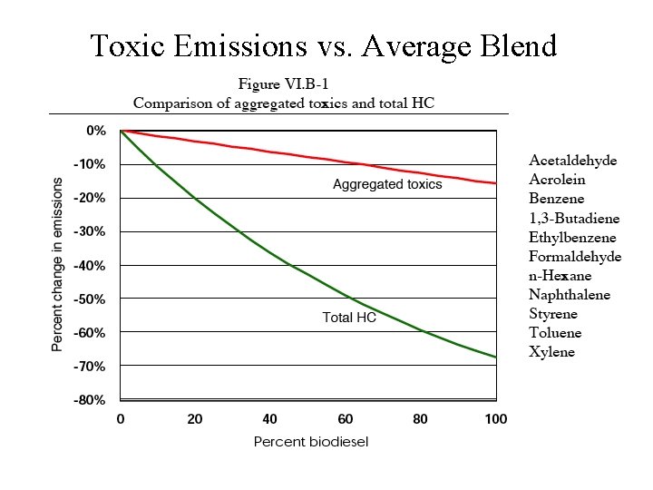 Toxic Emissions vs. Average Blend 
