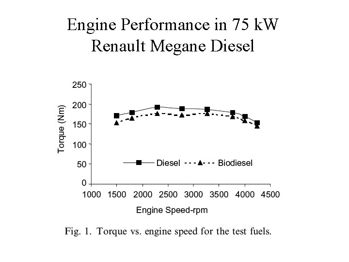 Engine Performance in 75 k. W Renault Megane Diesel 