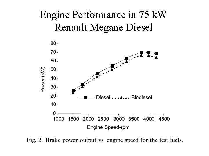 Engine Performance in 75 k. W Renault Megane Diesel 