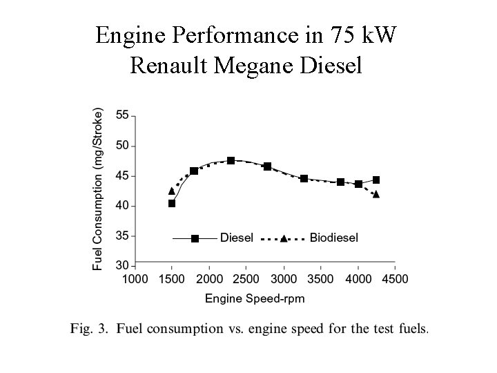 Engine Performance in 75 k. W Renault Megane Diesel 