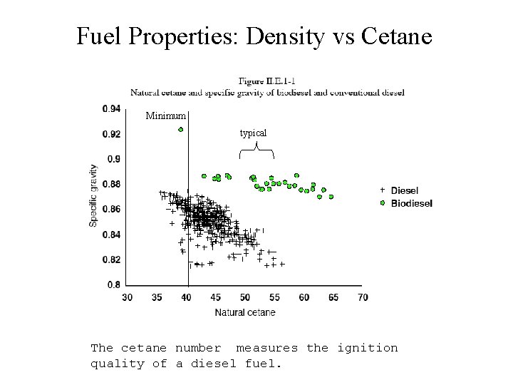 Fuel Properties: Density vs Cetane Minimum typical The cetane number measures the ignition quality