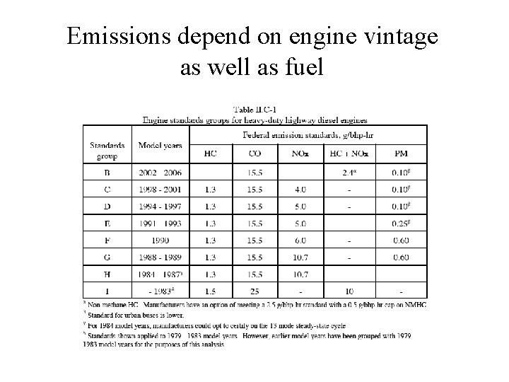 Emissions depend on engine vintage as well as fuel 