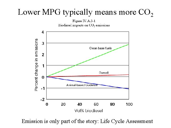 Lower MPG typically means more CO 2 Emission is only part of the story: