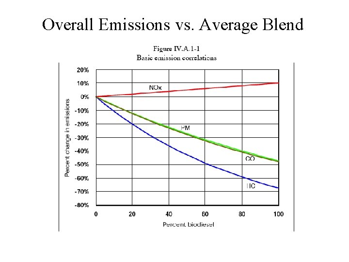 Overall Emissions vs. Average Blend 
