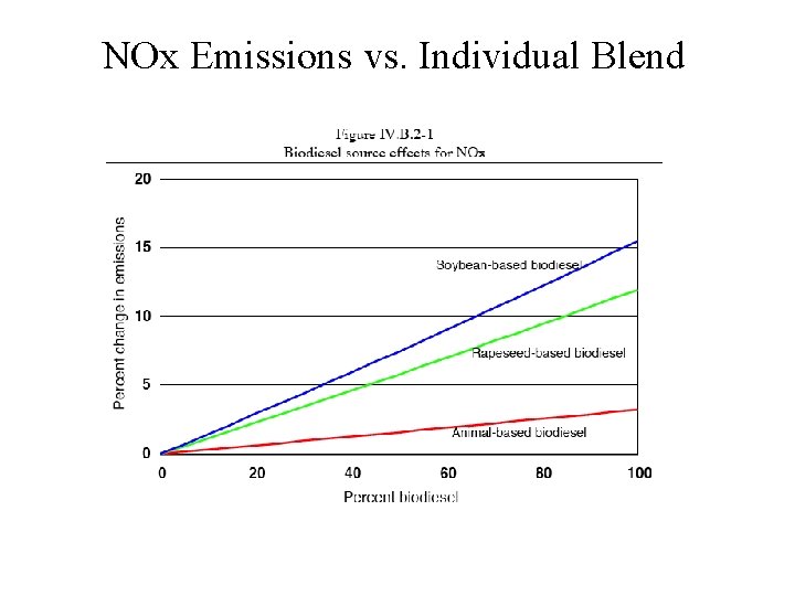 NOx Emissions vs. Individual Blend 