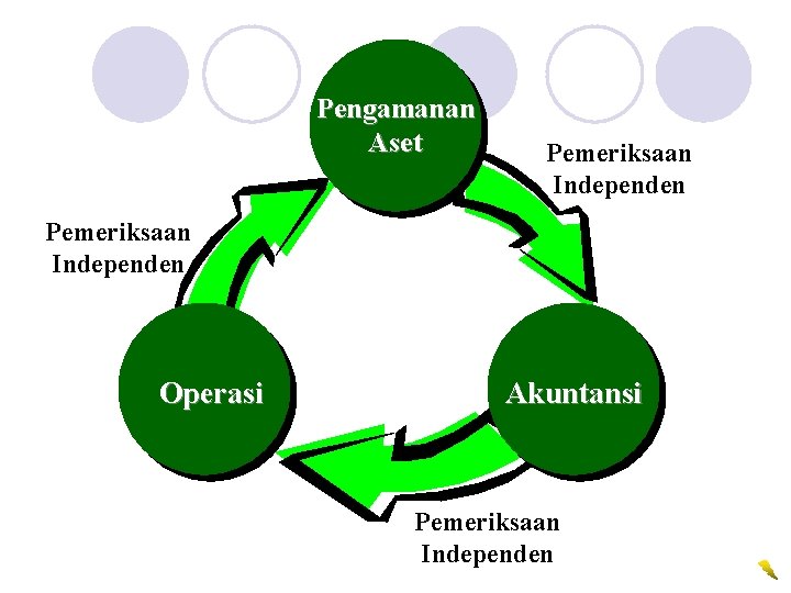 Pengamanan Aset Pemeriksaan Independen Operasi Akuntansi Pemeriksaan Independen 