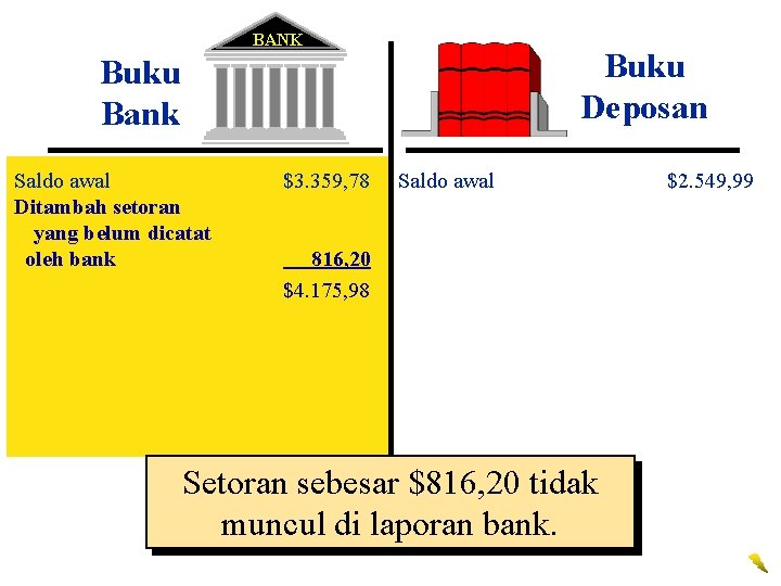 BANK Buku Deposan Buku Bank Saldo awal Ditambah setoran yang belum dicatat oleh bank