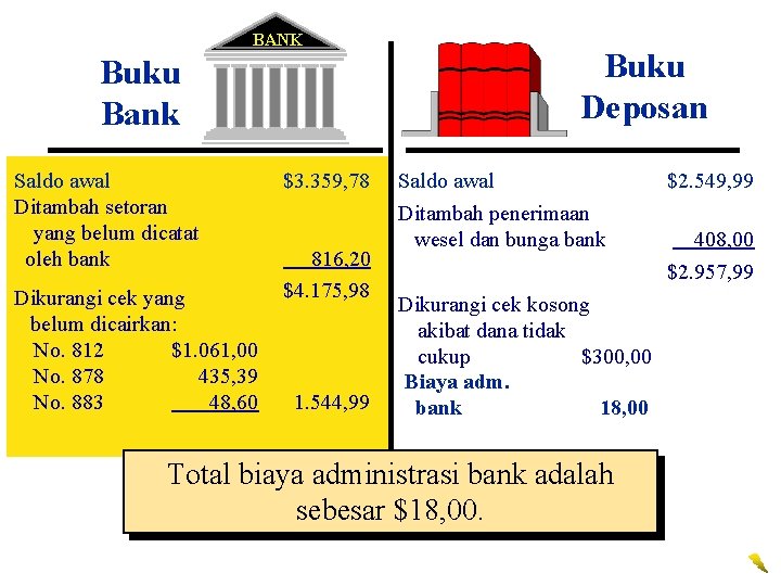 BANK Buku Bank Saldo awal Ditambah setoran yang belum dicatat oleh bank Dikurangi cek