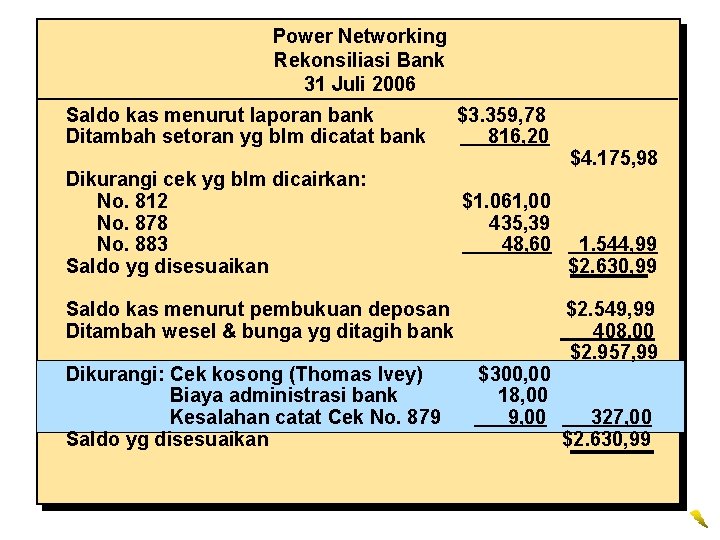 Power Networking Rekonsiliasi Bank 31 Juli 2006 Saldo kas menurut laporan bank Ditambah setoran