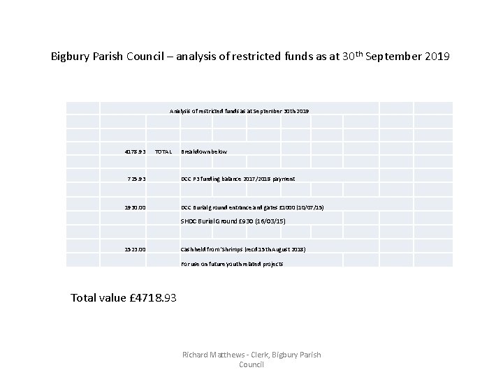 Bigbury Parish Council – analysis of restricted funds as at 30 th September 2019