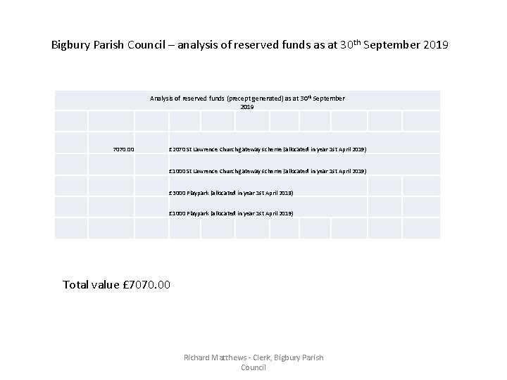 Bigbury Parish Council – analysis of reserved funds as at 30 th September 2019