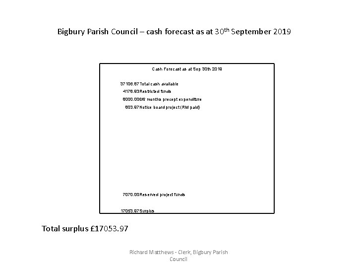 Bigbury Parish Council – cash forecast as at 30 th September 2019 Cash Forecast