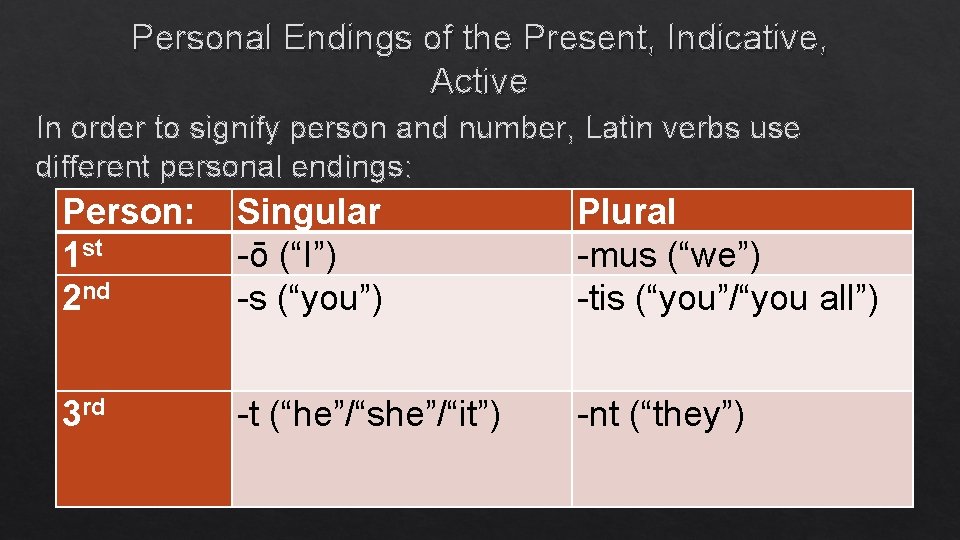 Personal Endings of the Present, Indicative, Active In order to signify person and number,
