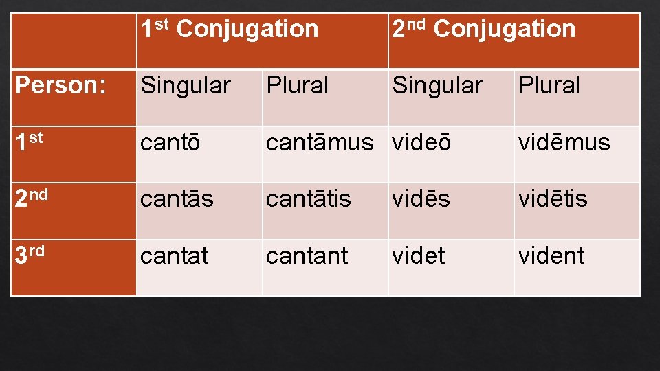 1 st Conjugation 2 nd Conjugation Person: Singular Plural Singular 1 st cantō cantāmus