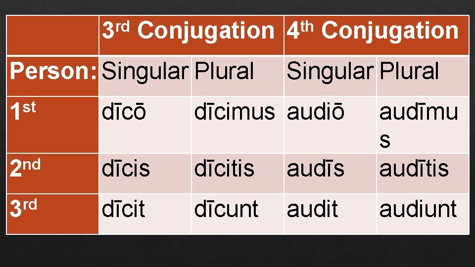 rd 3 Conjugation Person: Singular Plural th 4 Conjugation Singular Plural st 1 dīcō