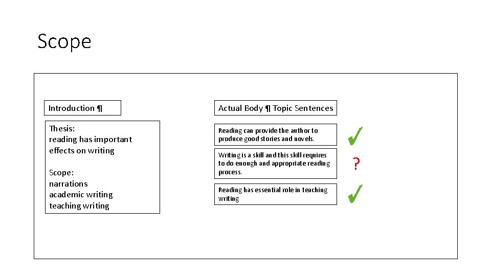 Scope Introduction ¶ Actual Body ¶ Topic Sentences Thesis: reading has important effects on