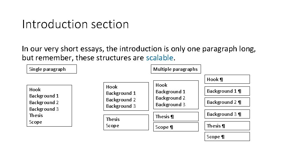 Introduction section In our very short essays, the introduction is only one paragraph long,