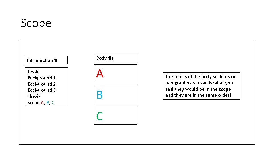 Scope Introduction ¶ Hook Background 1 Background 2 Background 3 Thesis Scope A, B,