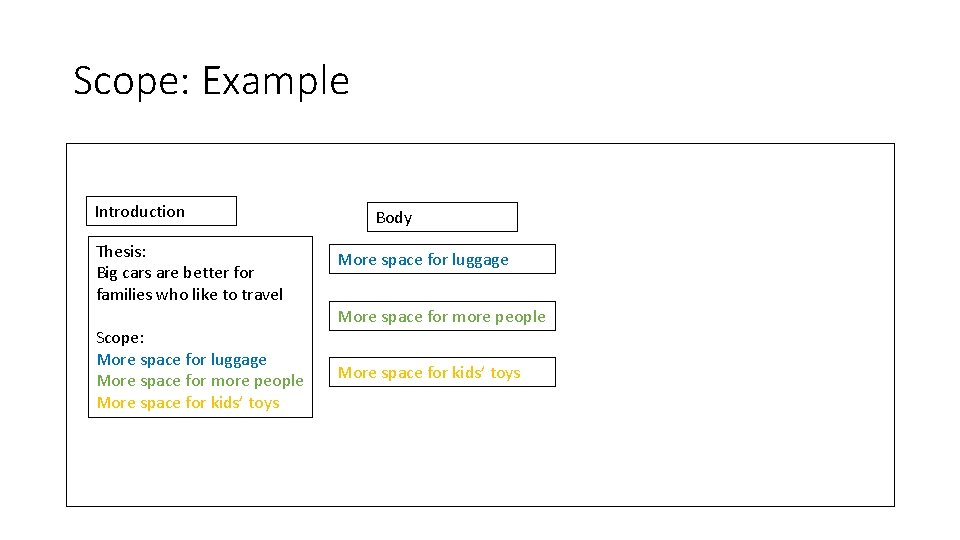 Scope: Example Introduction Thesis: Big cars are better for families who like to travel