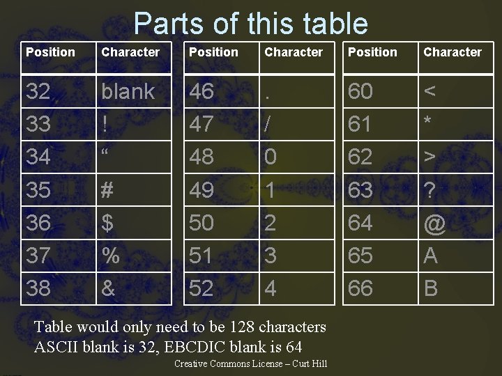 Parts of this table Position Character 32 33 34 35 36 37 38 blank