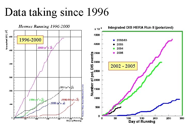 Data taking since 1996 -2000 2002 - 2005 