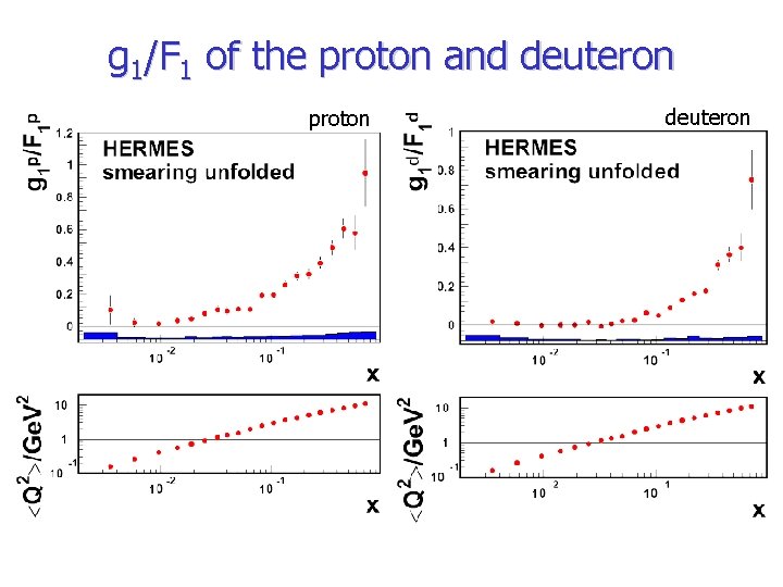 g 1/F 1 of the proton and deuteron proton Q 2 > 0. 1