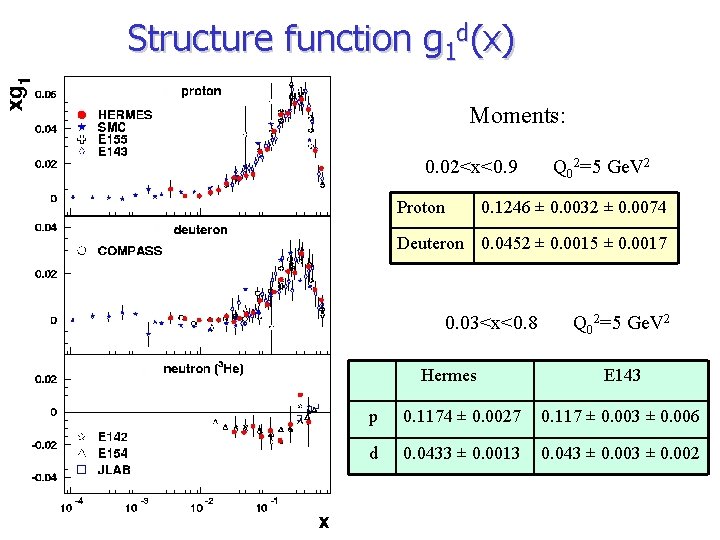 Structure function g 1 d(x) Moments: 0. 02<x<0. 9 Proton Q 02=5 Ge. V