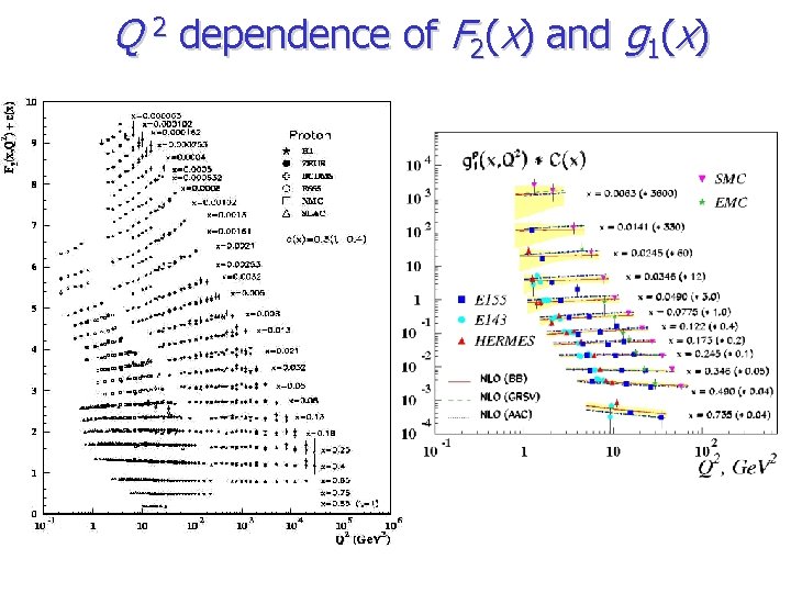 Q 2 dependence of F 2(x) and g 1(x) 