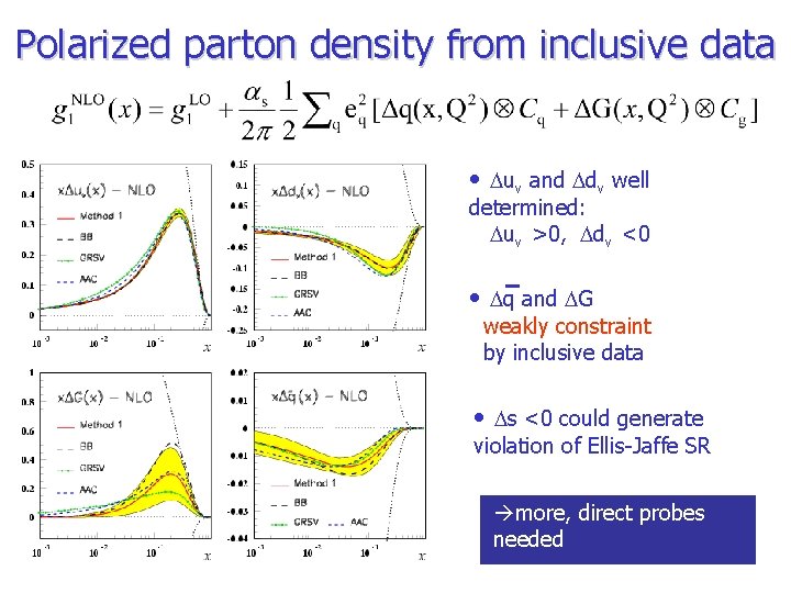 Polarized parton density from inclusive data • uv and dv well determined: uv >0,