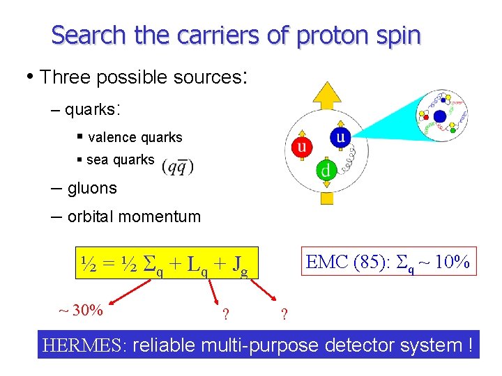 Search the carriers of proton spin • Three possible sources: – quarks: § valence