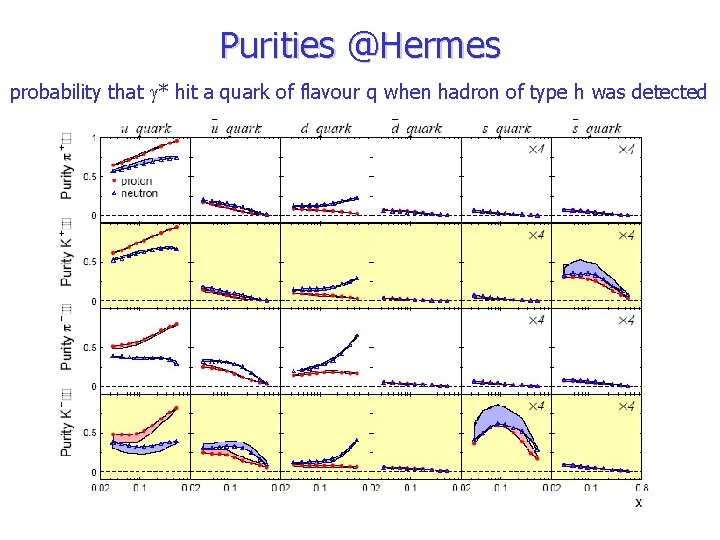 Purities @Hermes probability that g* hit a quark of flavour q when hadron of