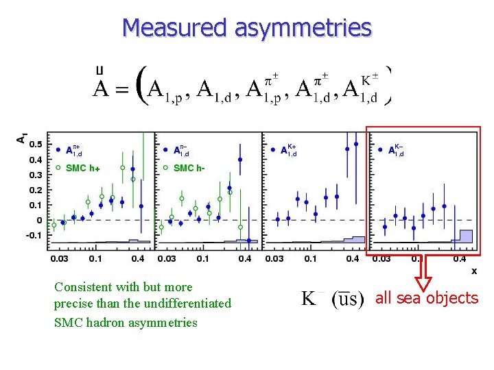 Measured asymmetries Just like in short dq paper: pi, K for d Consistent with