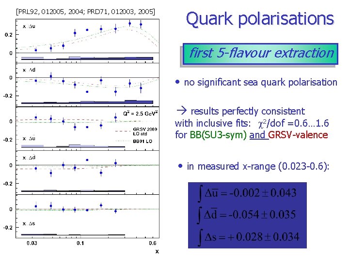 [PRL 92, 012005, 2004; PRD 71, 012003, 2005] Quark polarisations first 5 -flavour extraction