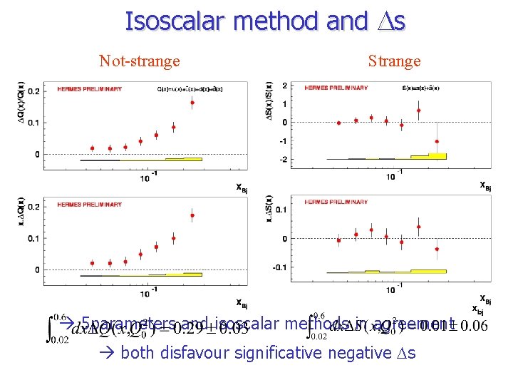 Isoscalar method and s Not-strange Inclusive asymmetry Strange Charged Kaon asymmetry 5 parameters and