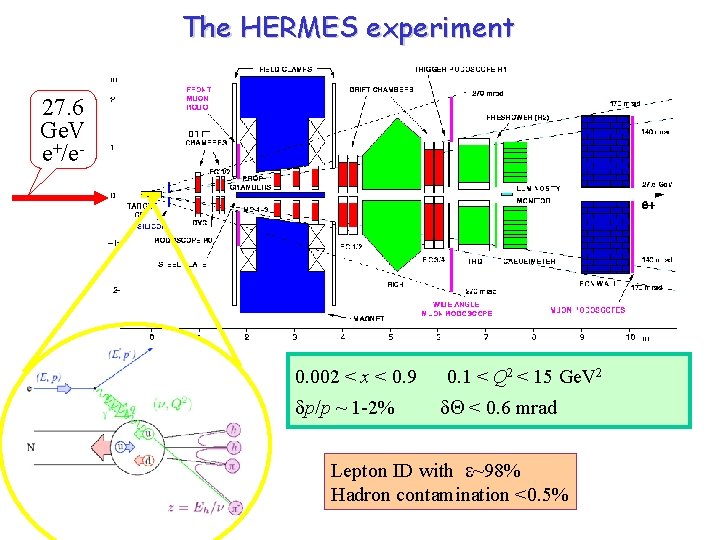 The HERMES experiment 27. 6 Ge. V e+/e- 0. 002 < x < 0.