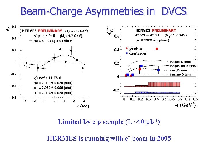 Beam-Charge Asymmetries in DVCS Proton Limited by e-p sample (L ~10 pb-1) HERMES is