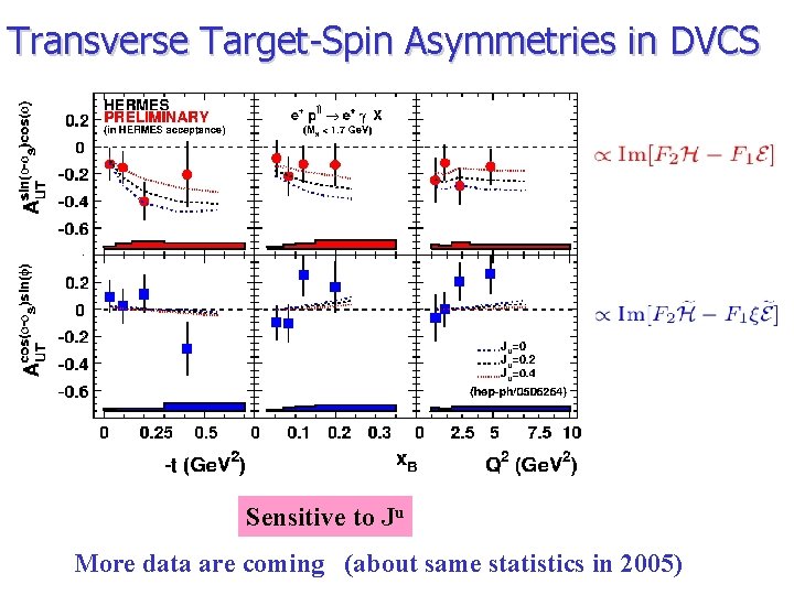 Transverse Target-Spin Asymmetries in DVCS Sensitive to Ju More data are coming (about same