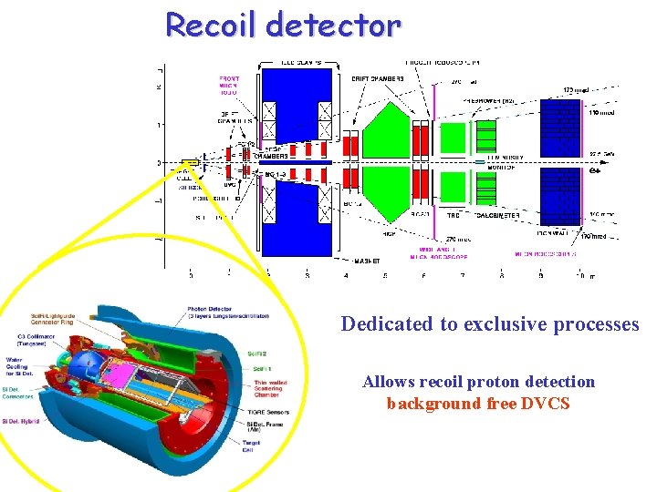 Recoil detector Dedicated to exclusive processes Allows recoil proton detection background free DVCS 