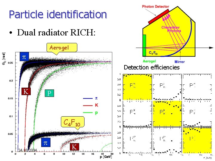 Particle identification • Dual radiator RICH: Aerogel Detection efficiencies K P C 4 F