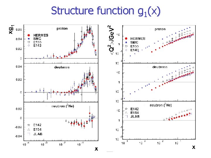 Structure function g 1(x) 