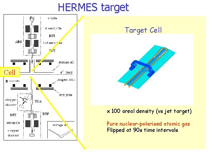 HERMES target Target Cell x 100 areal density (vs jet target) Pure nuclear-polarised atomic