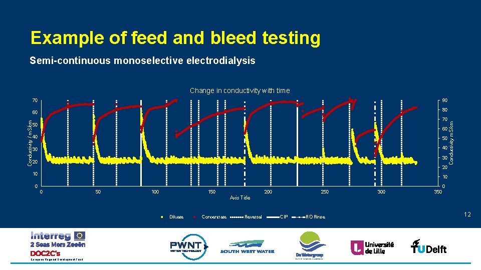 Example of feed and bleed testing Semi-continuous monoselective electrodialysis Change in conductivity with time