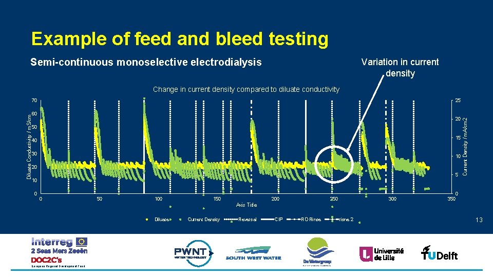 Example of feed and bleed testing Semi-continuous monoselective electrodialysis Variation in current density Change