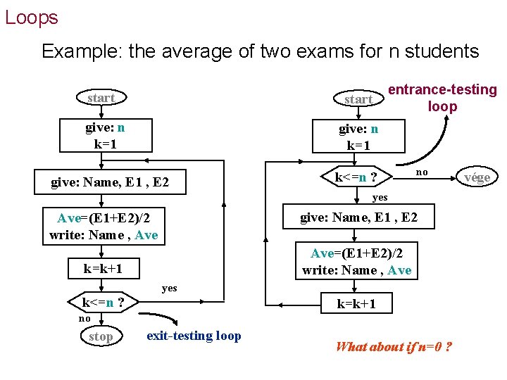 Loops Example: the average of two exams for n students start give: n k=1 Loops Example: the average of two exams for n students start give: n k=1