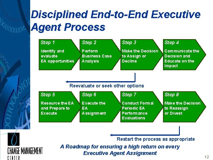 Disciplined End-to-End Executive Agent Process Step 1 Step 2 Step 3 Step 4 Identify