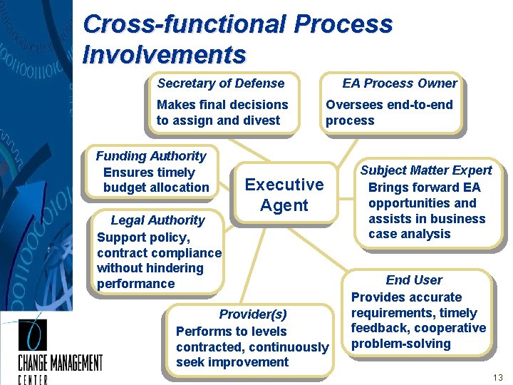 Cross-functional Process Involvements Secretary of Defense Makes final decisions to assign and divest Funding