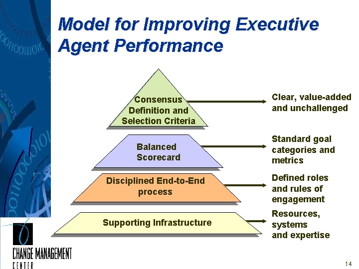 Model for Improving Executive Agent Performance Consensus Definition and Selection Criteria Balanced Scorecard 9/10/2021