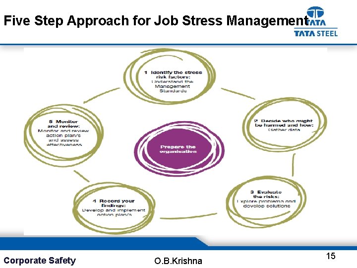Five Step Approach for Job Stress Management Corporate Safety O. B. Krishna 15 