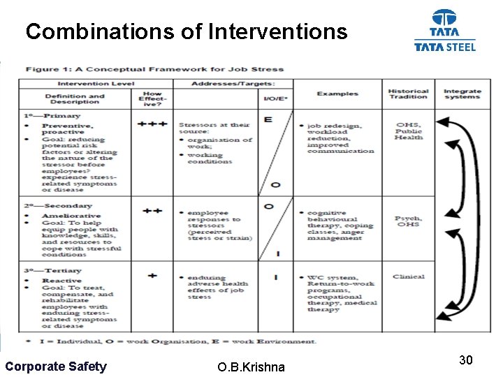 Combinations of Interventions Corporate Safety O. B. Krishna 30 